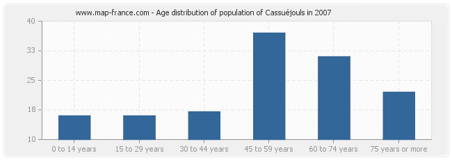 Age distribution of population of Cassuéjouls in 2007
