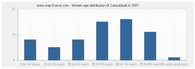 Women age distribution of Cassuéjouls in 2007