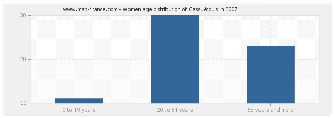 Women age distribution of Cassuéjouls in 2007