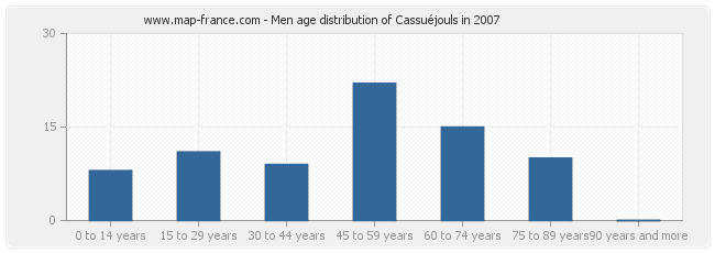 Men age distribution of Cassuéjouls in 2007