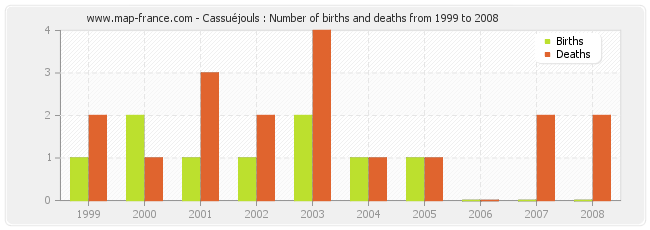 Cassuéjouls : Number of births and deaths from 1999 to 2008