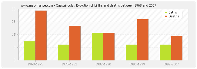 Cassuéjouls : Evolution of births and deaths between 1968 and 2007