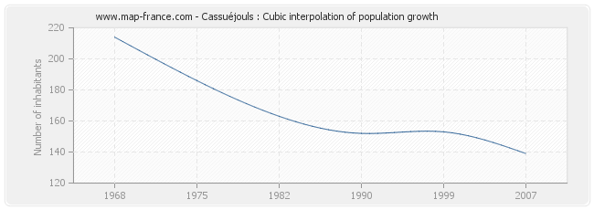 Cassuéjouls : Cubic interpolation of population growth