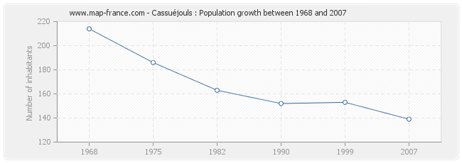 Population Cassuéjouls