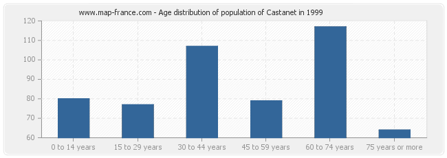 Age distribution of population of Castanet in 1999