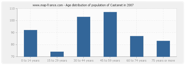 Age distribution of population of Castanet in 2007