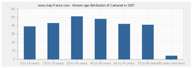 Women age distribution of Castanet in 2007