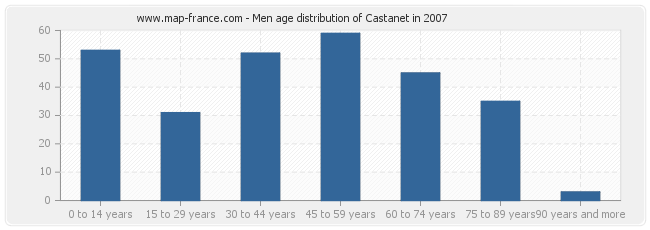 Men age distribution of Castanet in 2007