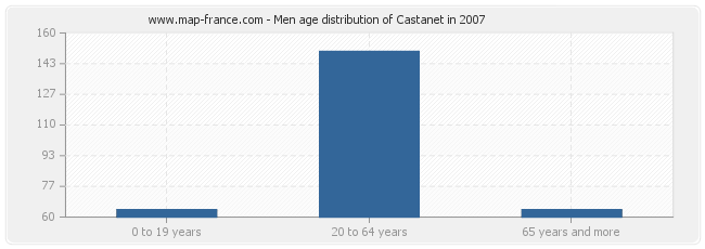 Men age distribution of Castanet in 2007
