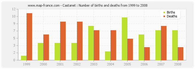 Castanet : Number of births and deaths from 1999 to 2008
