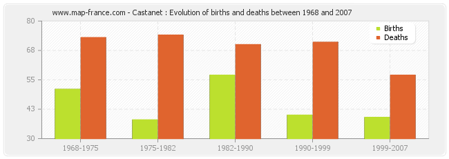 Castanet : Evolution of births and deaths between 1968 and 2007