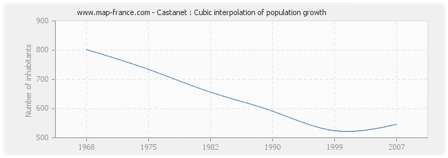 Castanet : Cubic interpolation of population growth
