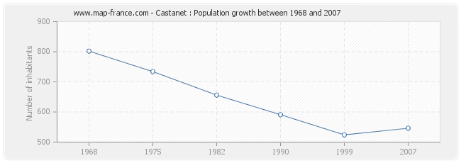 Population Castanet