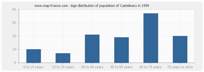 Age distribution of population of Castelmary in 1999