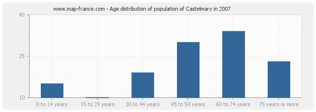 Age distribution of population of Castelmary in 2007