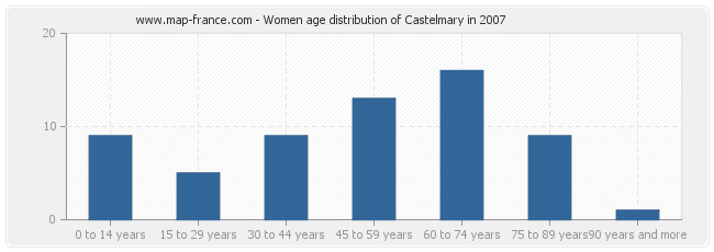 Women age distribution of Castelmary in 2007