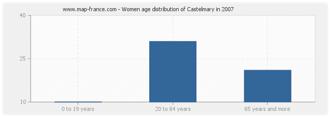 Women age distribution of Castelmary in 2007