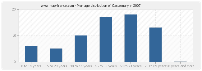 Men age distribution of Castelmary in 2007