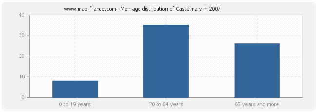 Men age distribution of Castelmary in 2007