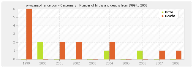 Castelmary : Number of births and deaths from 1999 to 2008