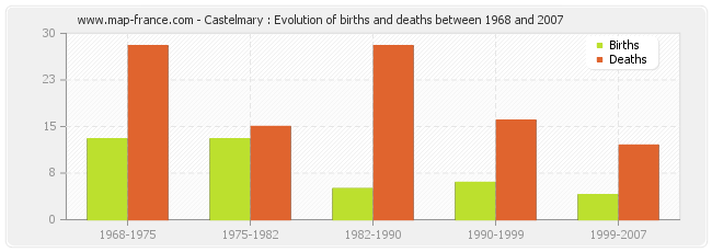 Castelmary : Evolution of births and deaths between 1968 and 2007