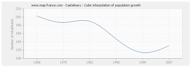 Castelmary : Cubic interpolation of population growth