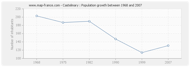 Population Castelmary