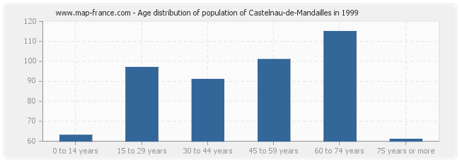 Age distribution of population of Castelnau-de-Mandailles in 1999