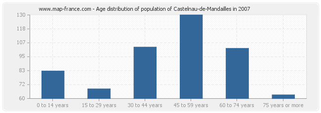 Age distribution of population of Castelnau-de-Mandailles in 2007