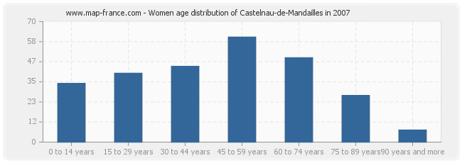 Women age distribution of Castelnau-de-Mandailles in 2007