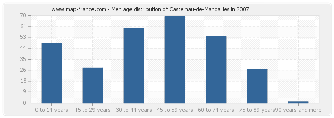 Men age distribution of Castelnau-de-Mandailles in 2007
