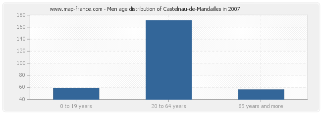 Men age distribution of Castelnau-de-Mandailles in 2007