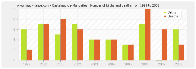 Castelnau-de-Mandailles : Number of births and deaths from 1999 to 2008