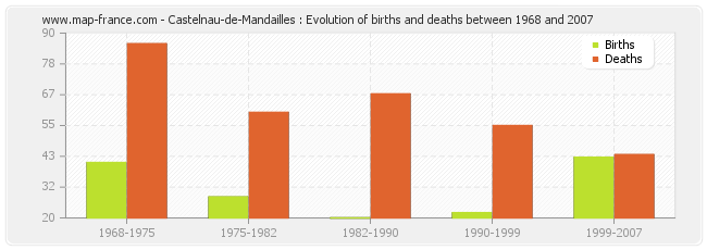Castelnau-de-Mandailles : Evolution of births and deaths between 1968 and 2007