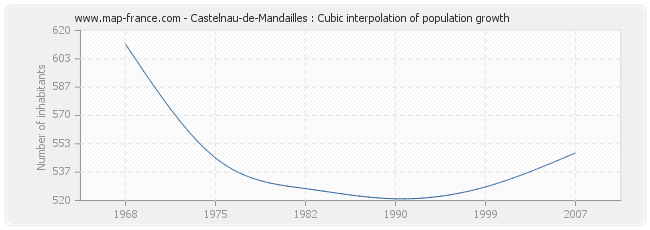Castelnau-de-Mandailles : Cubic interpolation of population growth