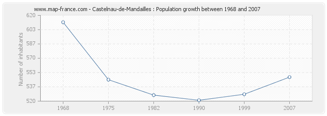 Population Castelnau-de-Mandailles