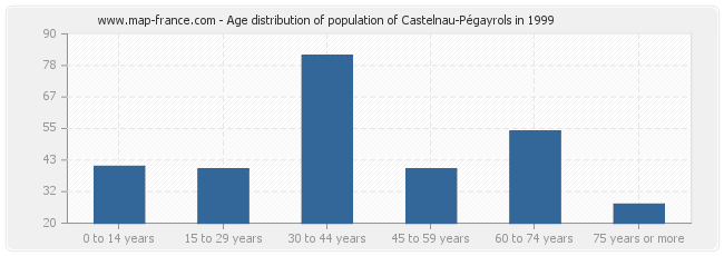 Age distribution of population of Castelnau-Pégayrols in 1999