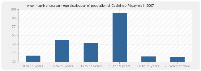 Age distribution of population of Castelnau-Pégayrols in 2007