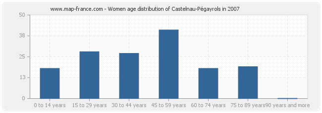 Women age distribution of Castelnau-Pégayrols in 2007