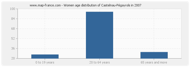 Women age distribution of Castelnau-Pégayrols in 2007