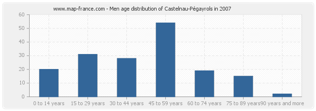 Men age distribution of Castelnau-Pégayrols in 2007