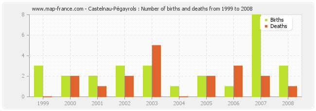 Castelnau-Pégayrols : Number of births and deaths from 1999 to 2008