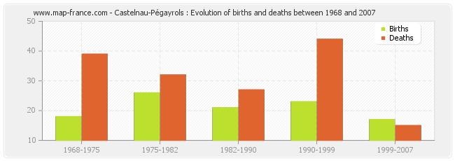 Castelnau-Pégayrols : Evolution of births and deaths between 1968 and 2007