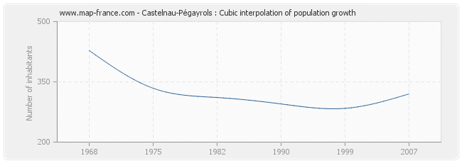 Castelnau-Pégayrols : Cubic interpolation of population growth