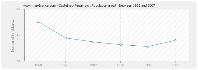 Population Castelnau-Pégayrols