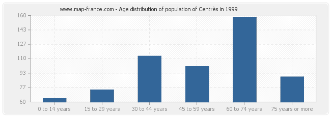 Age distribution of population of Centrès in 1999