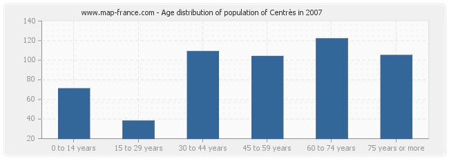 Age distribution of population of Centrès in 2007