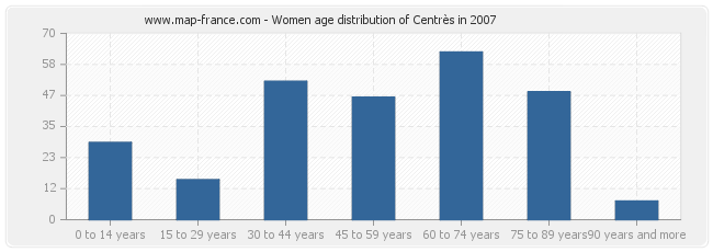 Women age distribution of Centrès in 2007