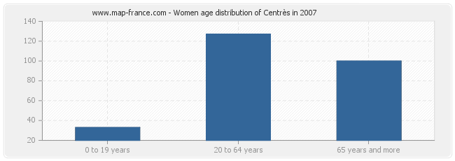 Women age distribution of Centrès in 2007