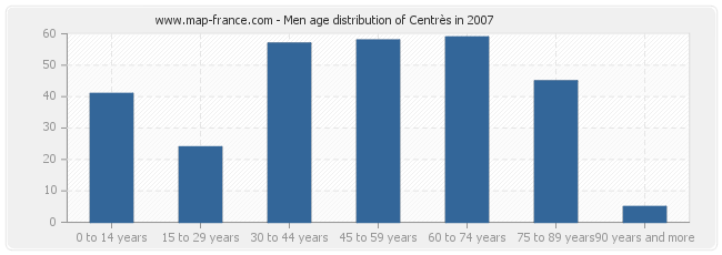 Men age distribution of Centrès in 2007
